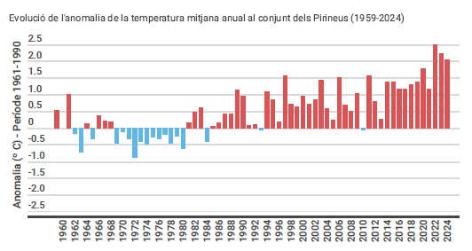 Gràfic d'evolució de la temperatura als Pirineus / LIFE PYRENEES4CLIMA